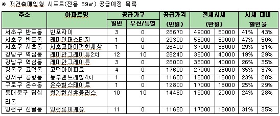 '전세 5억' 반포자이 2억8천만원이면 살 수 있다?