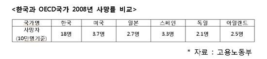 올해 산업재해 10만명 넘어서나?