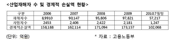 올해 산업재해 10만명 넘어서나?