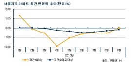 서울 재건축 아파트 8개월만에 '상승'