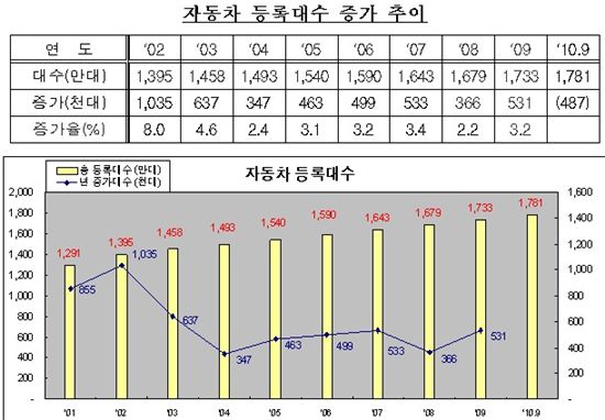 올해 3분기까지 자동차 약 49만대 증가