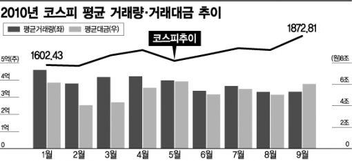 상승장에도 거래량 대금 '제자리 걸음'