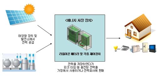 LG화학, 美 ESS 시장 진출…'에너지저장' 배터리 공급