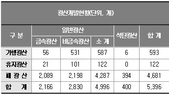 "광산 70%서 광산피해우려...석면광산 38곳"