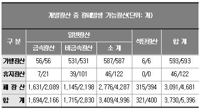 "광산 70%서 광산피해우려...석면광산 38곳"
