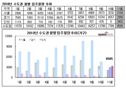 11월 입주 가구 올들어 최저치..'전세난' 심화 우려