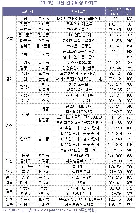 11월 입주 가구 올들어 최저치..'전세난' 심화 우려