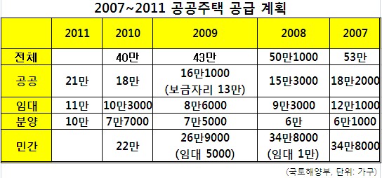내년 공공주택 21만가구 공급.. 역대 최고치