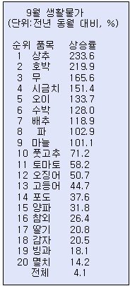 장보기 겁난다..생활물가 상승률 2년來 최대