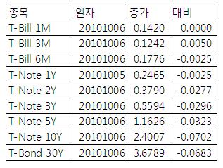 [표] 미 채권 수익률
