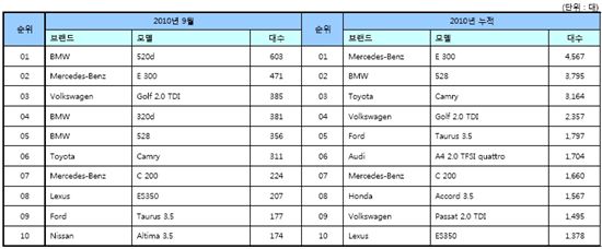 디젤차는 시끄럽다? 프리미엄 디젤 세단 판매 '쑥쑥'