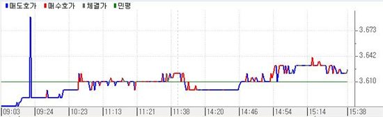 채권 이틀연속 베어스팁, 막판 실망매물