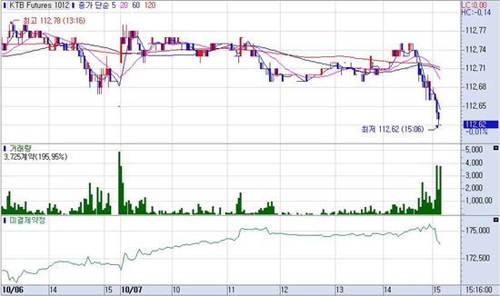 채권 이틀연속 베어스팁, 막판 실망매물