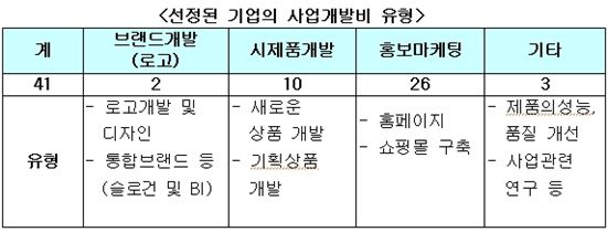 서울시, 사회적기업 육성위해 4억6800만원 추가 지원
