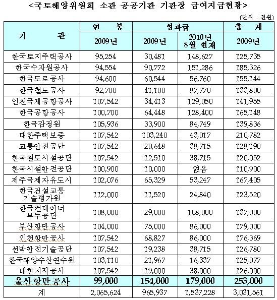 [2010국감] '연봉킹' 울산항만 사장 2.5억원.. 평가는 '낙제'