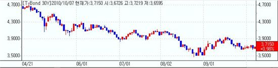 [뉴욕채권] TIPS-30년금리차 6월최대..Fed 완화기대