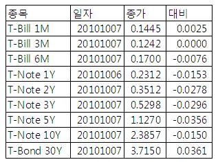 [표] 미 채권 수익률