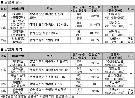 자료제공 : 부동산뱅크
