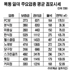 [상권알면 성공창업 보인다] <26> 목동상권