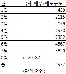 中, 일본 국채 왜 팔았을까?