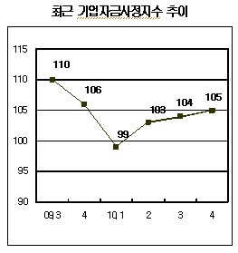 기업자금사정, ‘매출증가로 당분간 호조세 전망’