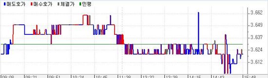 채권 선물위주강세 사흘째스팁..커브언와인딩