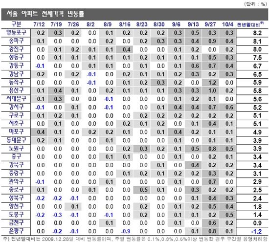 아파트 전세가 상승세 지속..성남 수정구 1.2%↑