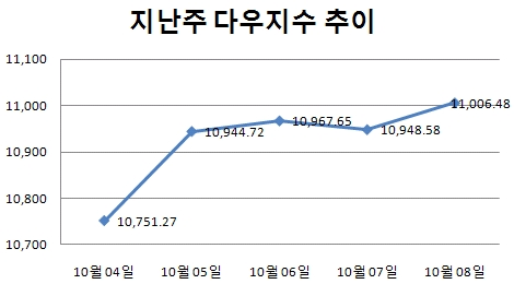[주간뉴욕전망] 실적은 변동요인..추세는 견고