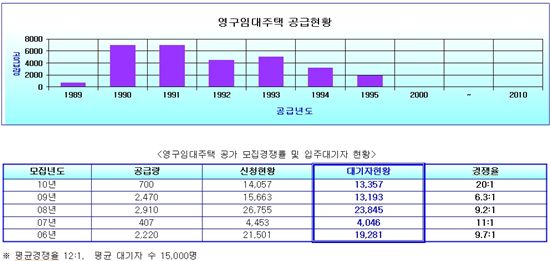 서울시, '지정공급제도'로 최저소득계층 임대주택 500호 시범공급