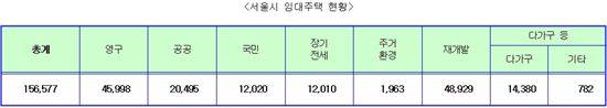 서울시, '지정공급제도'로 최저소득계층 임대주택 500호 시범공급