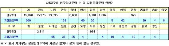 서울시, '지정공급제도'로 최저소득계층 임대주택 500호 시범공급