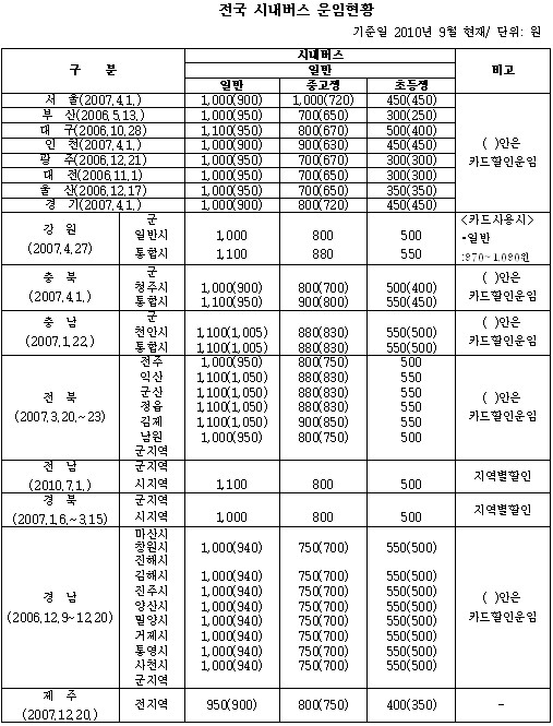 [2010국감] '950~1100원까지' 천차만별 시내버스 기본요금  