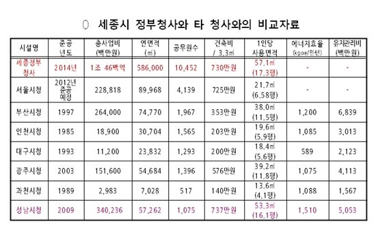 [2010국감]세종시 정부청사도 호화청사? 평당 건축비 730만원