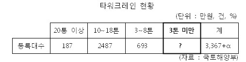 [2010국감] '편법' '무등록' 타워크레인 건설현장 활개