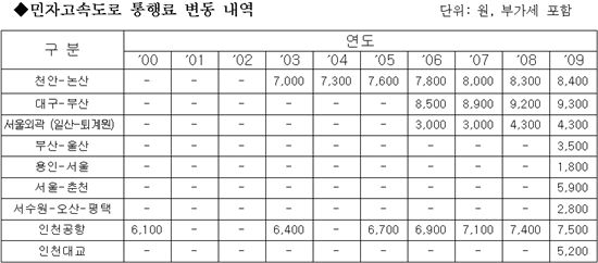 [2010국감]민자고속도 통행료 인상 지나쳐