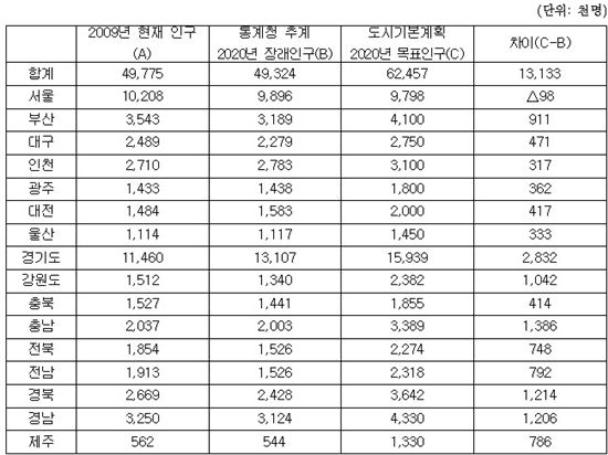 [2010국감] '과다' 인구 설정한 도시계획, '미분양' 원인