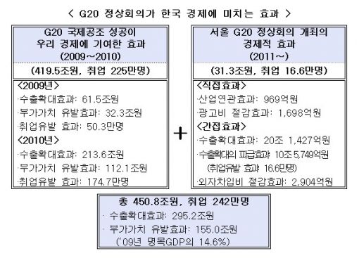 [G20]41억弗 수출증대 '코리아프리미엄'시대 막 열린다