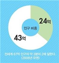 [G20]41억弗 수출증대 '코리아프리미엄'시대 막 열린다