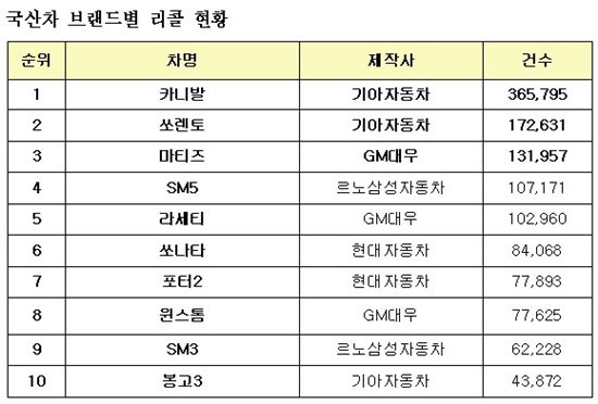 [2010국감] '기아 카니발', '렉서스 ES350' 리콜 1위