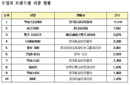 [2010국감] '기아 카니발', '렉서스 ES350' 리콜 1위