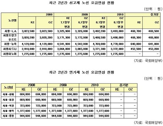 [2010국감] 정장관 "항공 운임체계 조정 고려하겠다"