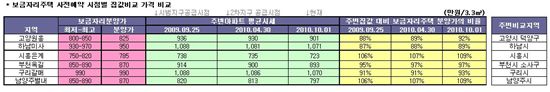 "불황에 장사없다"..'보금자리주택' 경쟁력↓