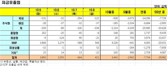 [펀드시장동향]국내주식형펀드 24일째 순유출
