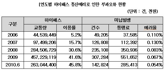 [2010국감] 하이패스 자체 오류도 "소비자 책임"