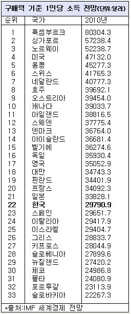 구매력기준 국민소득 3만弗 세계 22위..명목소득대비 1만弗↑