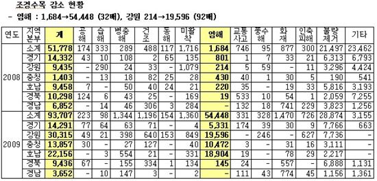[2010국감] "고속道 가로수 수난시대" 1년새 5.4만그루 '고사'