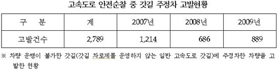 [2010국감] 도로공사는 '파파라치'?.. 2789건 신고