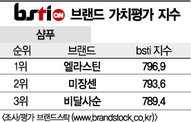 [그래픽뉴스]엘라스틴, 샴푸 브랜드 1위