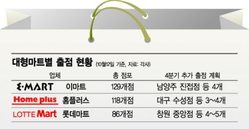 대형마트 국내출점 서둔다