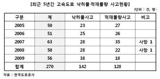 [2010국감]경부선, 낙하물·적재불량 사고 가장 많아